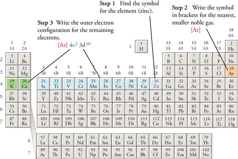 abbreviated electron configuration